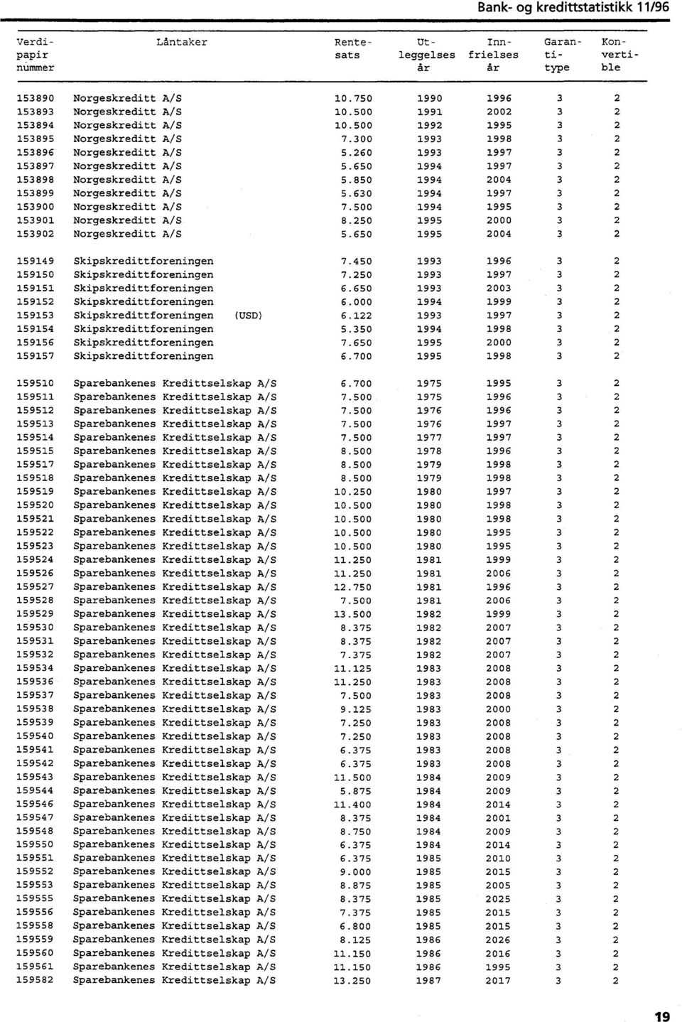 650 1994 1997 3 2 153898 Norgeskreditt A/S 5.850 1994 2004 3 2 153899 Norgeskreditt A/S 5.630 1994 1997 3 2 153900 Norgeskreditt A/S 7.500 1994 1995 3 2 153901 Norgeskreditt A/S 8.