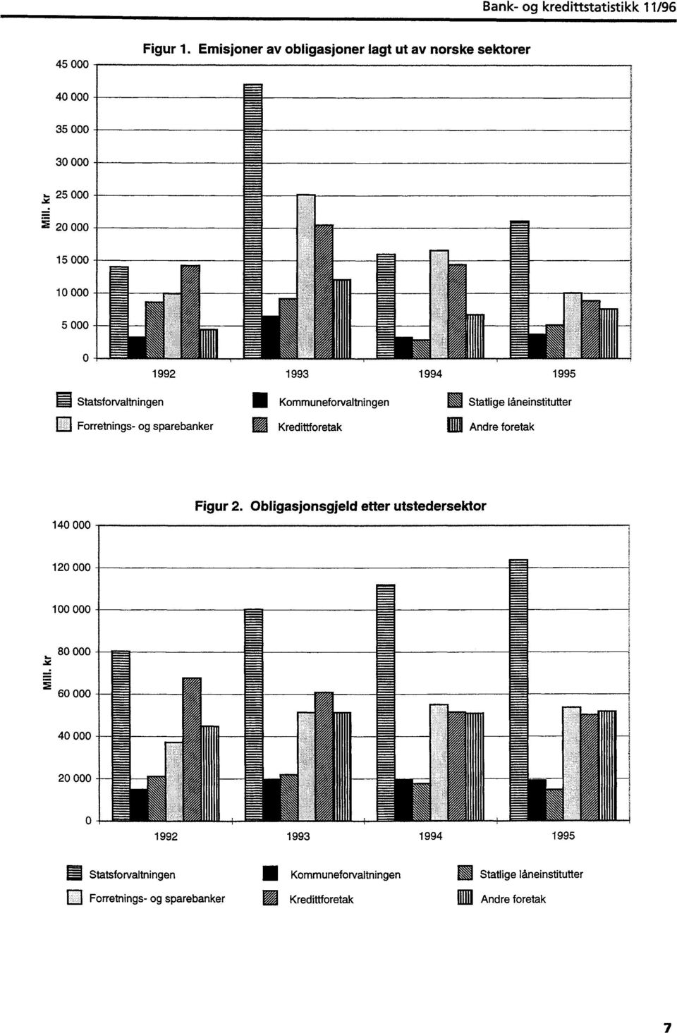 Statsforvaltningen 1111 Kommuneforvaltningen Statlige låneinstitutter Forretnings- og sparebanker Kredittforetak Andre foretak 140 000 Figur