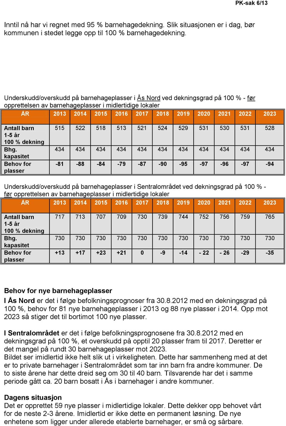 Antall barn 1-5 år 100 % dekning Bhg.