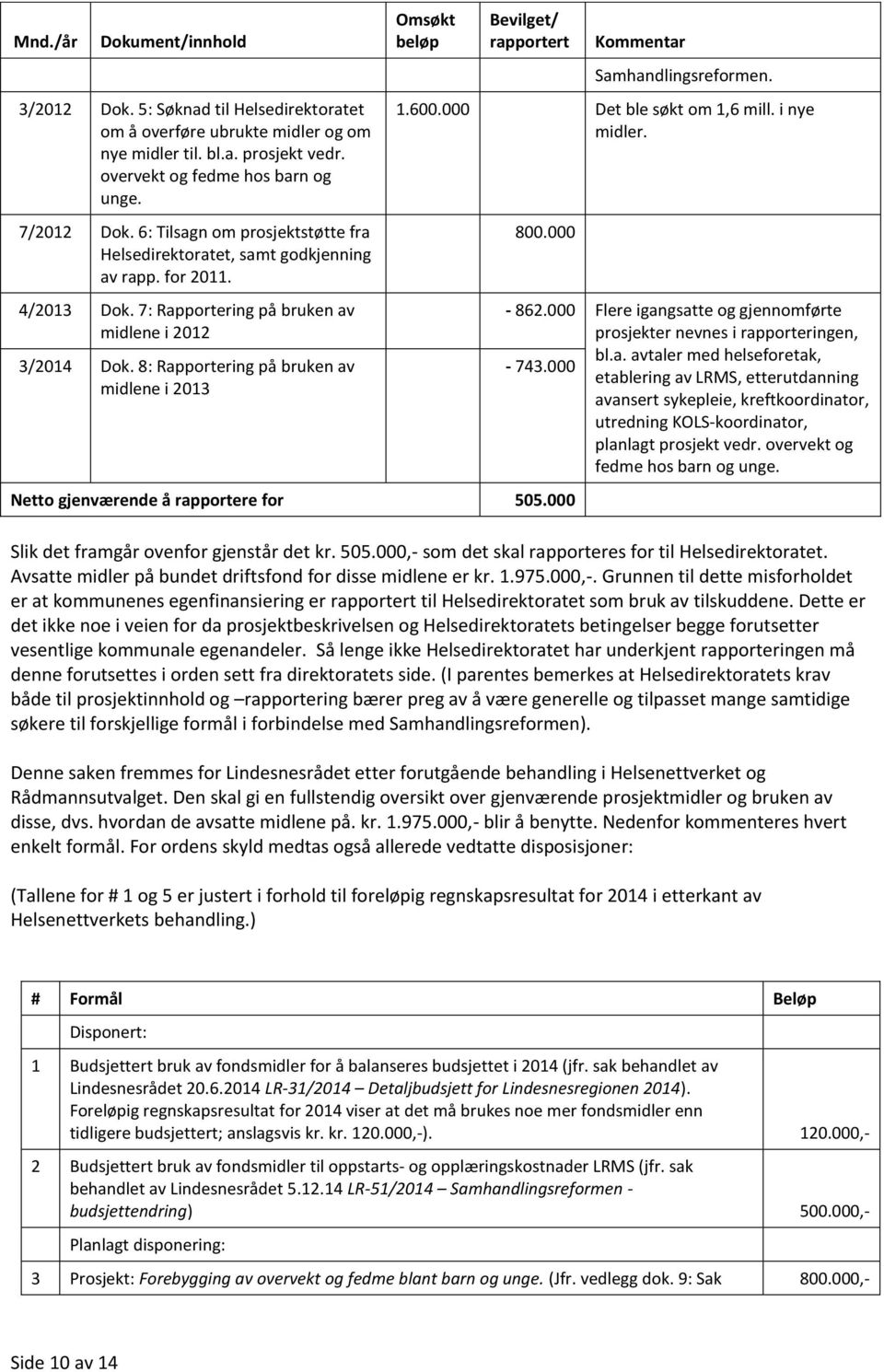 8: Rapportering på bruken av midlene i 2013 Omsøkt beløp Bevilget/ rapportert Kommentar Samhandlingsreformen. 1.600.000 Det ble søkt om 1,6 mill. i nye midler. 800.