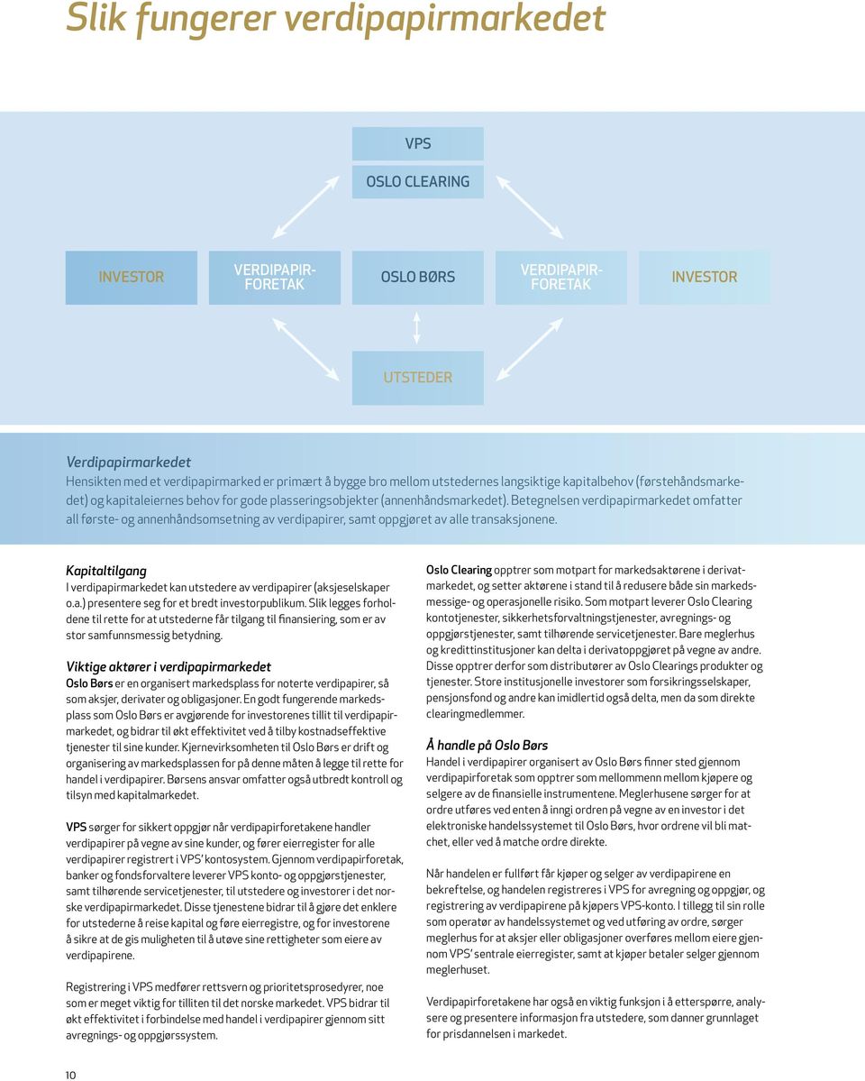 Betegnelsen verdipapirmarkedet omfatter all første- og annenhåndsomsetning av verdipapirer, samt oppgjøret av alle transaksjonene.