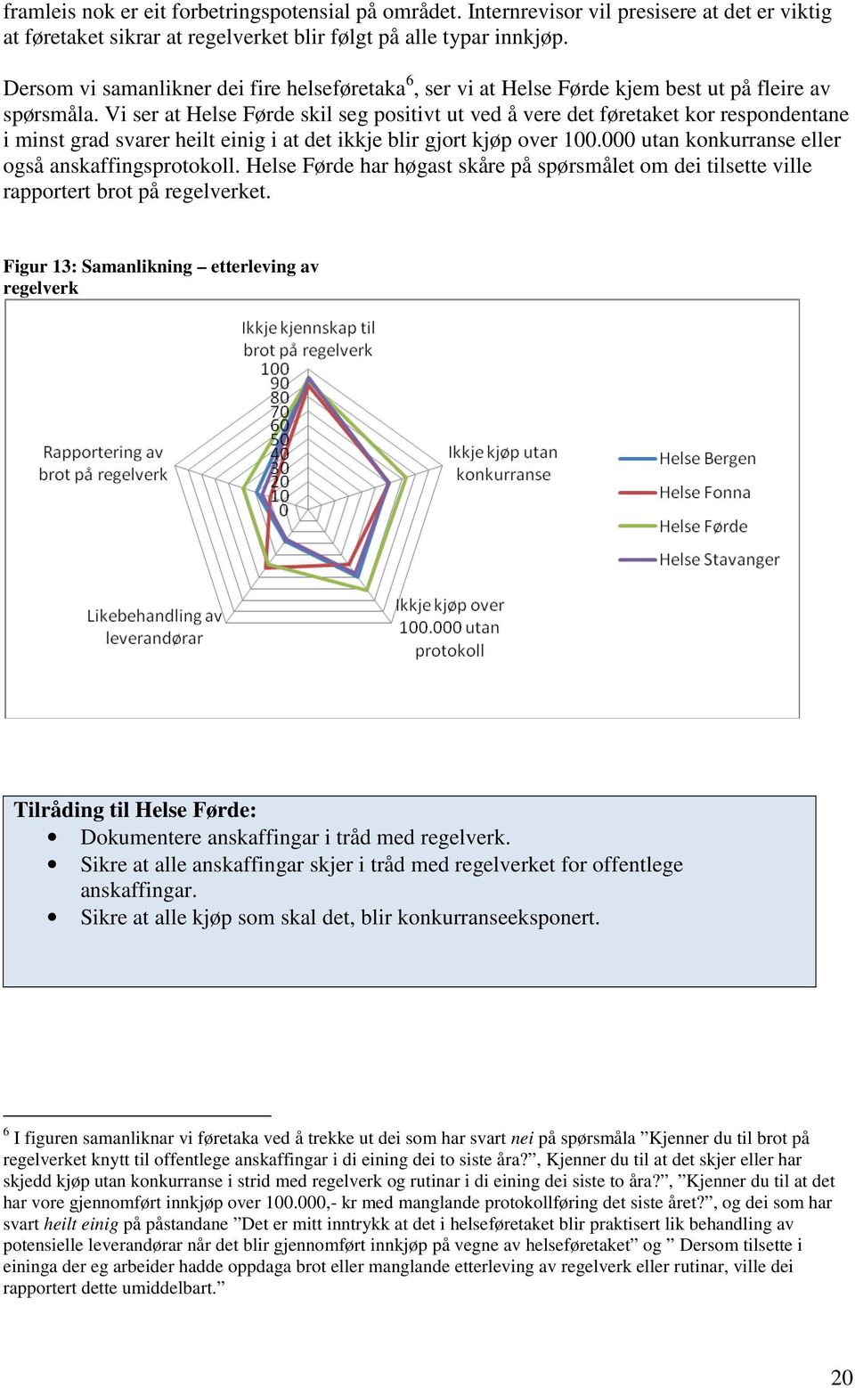 Vi ser at Helse Førde skil seg positivt ut ved å vere det føretaket kor respondentane i minst grad svarer heilt einig i at det ikkje blir gjort kjøp over 100.