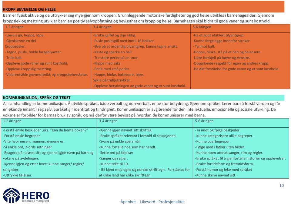 1-2 åringen 3-4 åringen 5-6 åringen -Lære å gå, hoppe, løpe. -Gjenkjenne en del kroppsdeler. -Tegne, pusle, holde fargeblyanter. -Trille ball. -Oppleve gode vaner og sunt kosthold.
