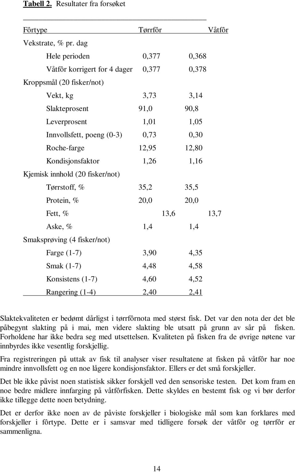 Roche-farge 12,95 12,80 Kondisjonsfaktor 1,26 1,16 Kjemisk innhold (20 fisker/not) Tørrstoff, % 35,2 35,5 Protein, % 20,0 20,0 Fett, % 13,6 13,7 Aske, % 1,4 1,4 Smaksprøving (4 fisker/not) Farge