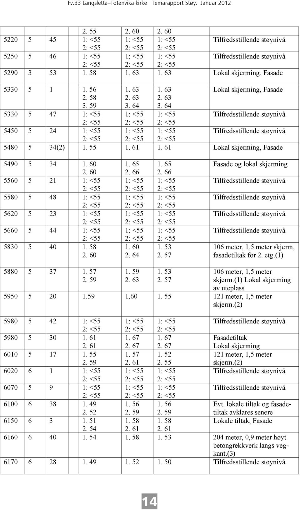 60 2. 64 1. 65 2. 66 1. 53 Fasade og lokal skjerming 106 meter, 1,5 meter skjerm, fasadetiltak for 2. etg.(1) 5880 5 37 1. 57 2. 59 1. 59 2. 63 1. 53 106 meter, 1,5 meter skjerm.