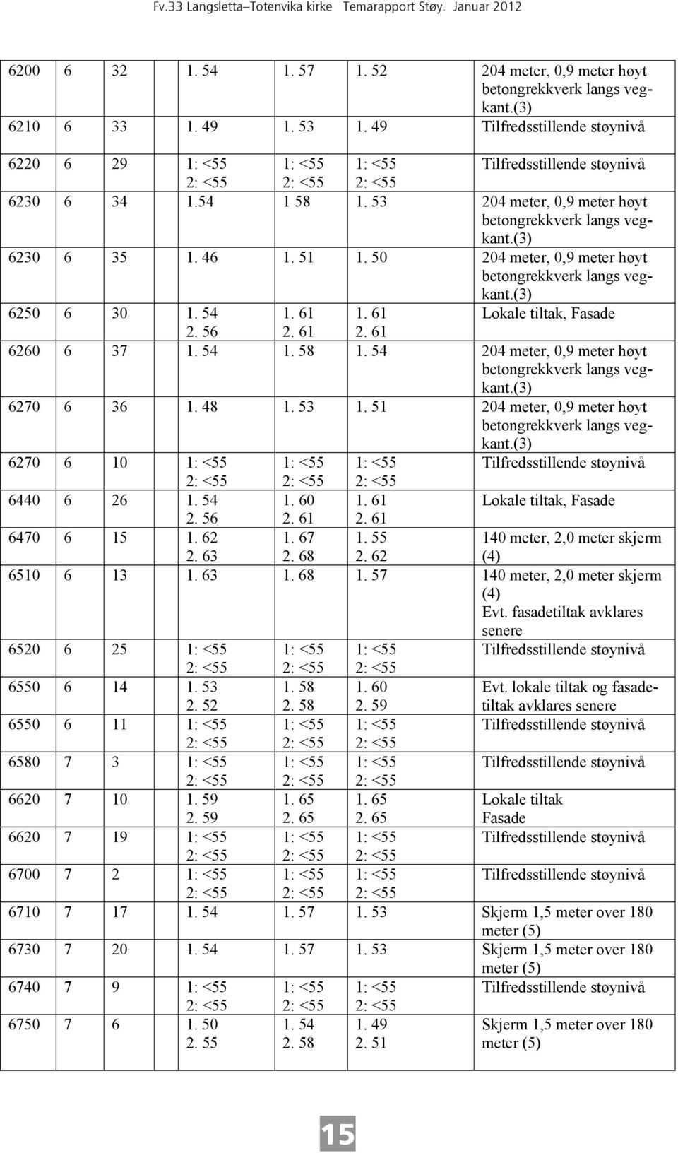 61 Lokale tiltak, Fasade 2. 56 2. 61 2. 61 6260 6 37 1. 54 1. 58 1. 54 204 meter, 0,9 meter høyt betongrekkverk langs vegkant.(3) 6270 6 36 1. 48 1. 53 1.