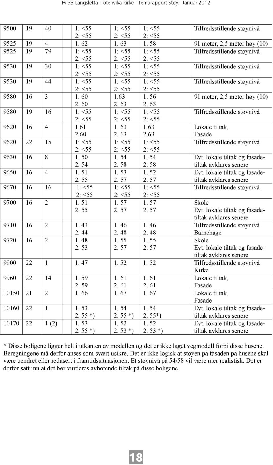 44 1. 46 2. 48 1. 46 2. 48 Barnehage 9720 16 2 1. 48 2. 53 1. 55 1. 55 Skole 9900 22 1 1. 47 1. 52 1. 52 Kirke 9960 22 14 1. 59 2. 59 1. 61 2. 61 1. 61 2. 61 Lokale tiltak, Fasade 10150 21 2 1. 66 1.