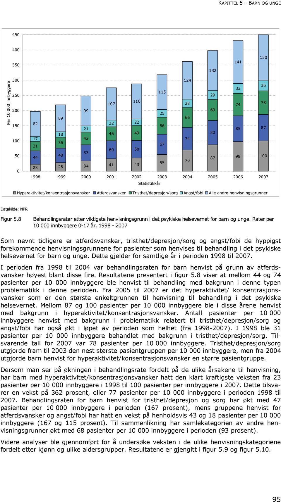 andre henvisningsgrunner Figur 5.8 Behandlingsrater etter viktigste henvisningsgrunn i det psykiske helsevernet for barn og unge. Rater per 10 000 innbyggere 0-17 år.