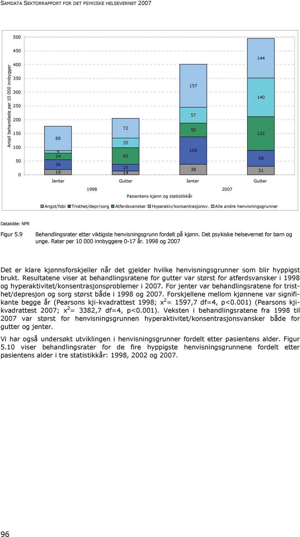 9 Behandlingsrater etter viktigste henvisningsgrunn fordelt på kjønn. Det psykiske helsevernet for barn og unge. Rater per 10 000 innbyggere 0-17 år.