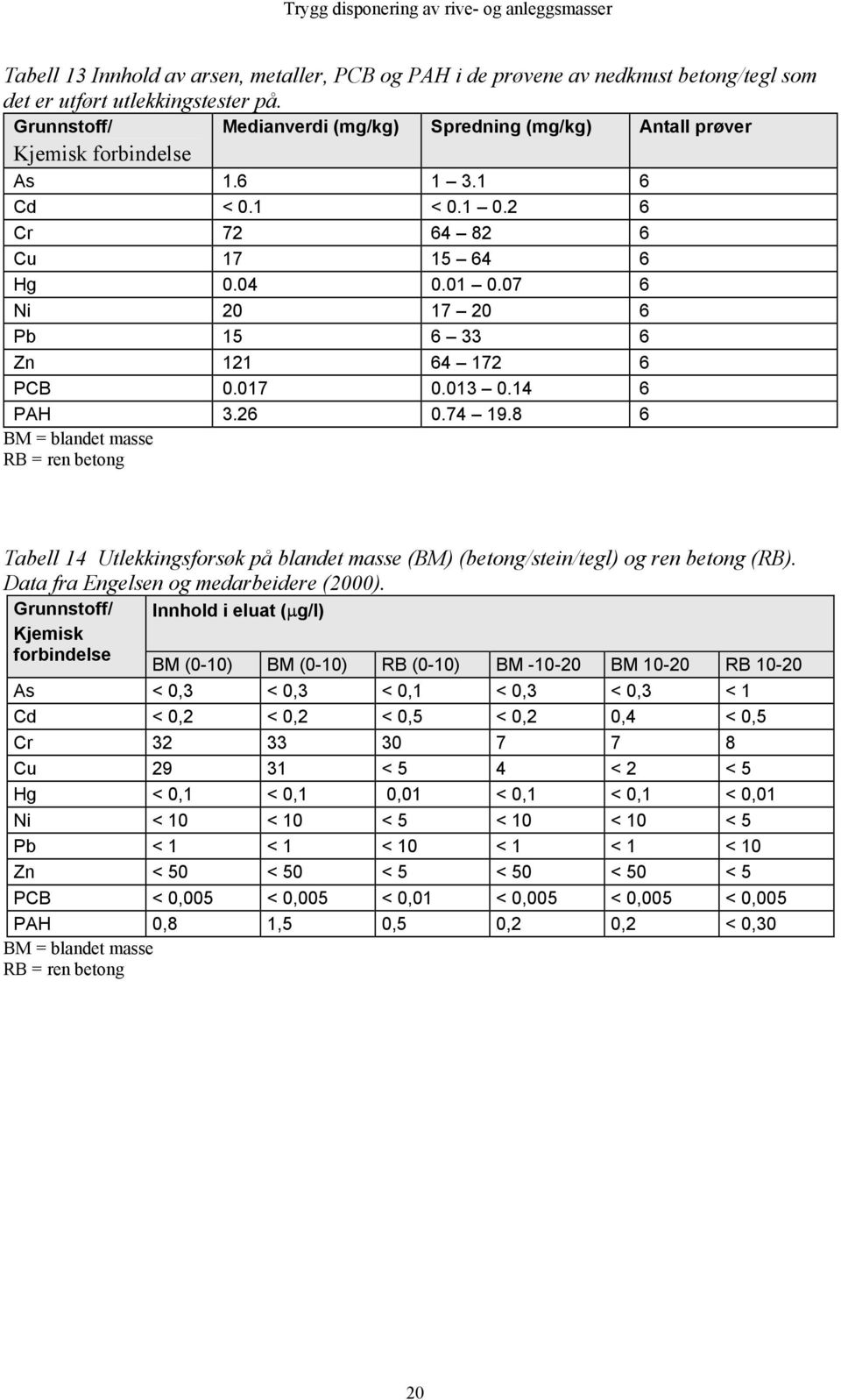 14 6 PAH 3.26.74 19.8 6 BM = blandet masse RB = ren betong Tabell 14 Utlekkingsforsøk på blandet masse (BM) (betong/stein/tegl) og ren betong (RB). Data fra Engelsen og medarbeidere ().