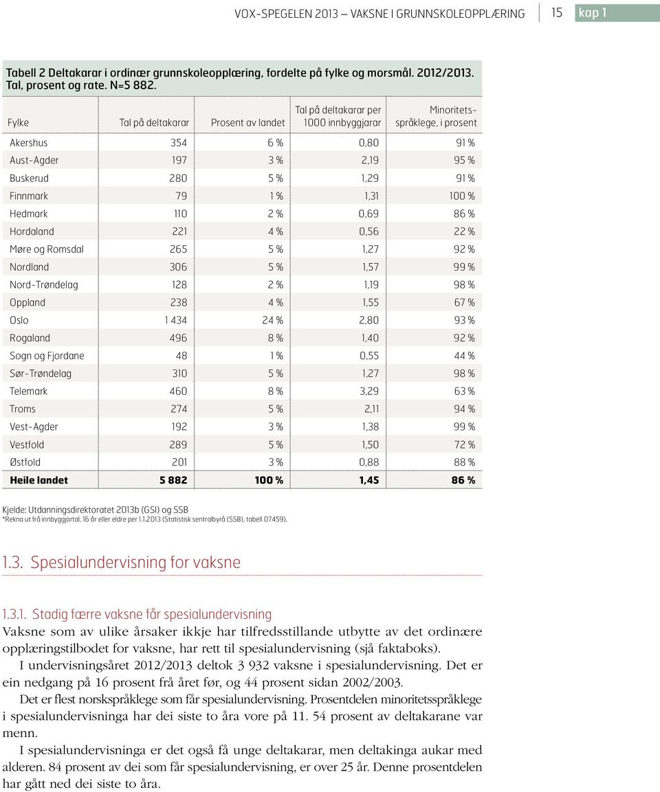 Finnmark 79 1 % 1,31 100 % Hedmark 110 2 % 0,69 86 % Hordaland 221 4 % 0,56 22 % Møre og Romsdal 265 5 % 1,27 92 % Nordland 306 5 % 1,57 99 % Nord-Trøndelag 128 2 % 1,19 98 % Oppland 238 4 % 1,55 67