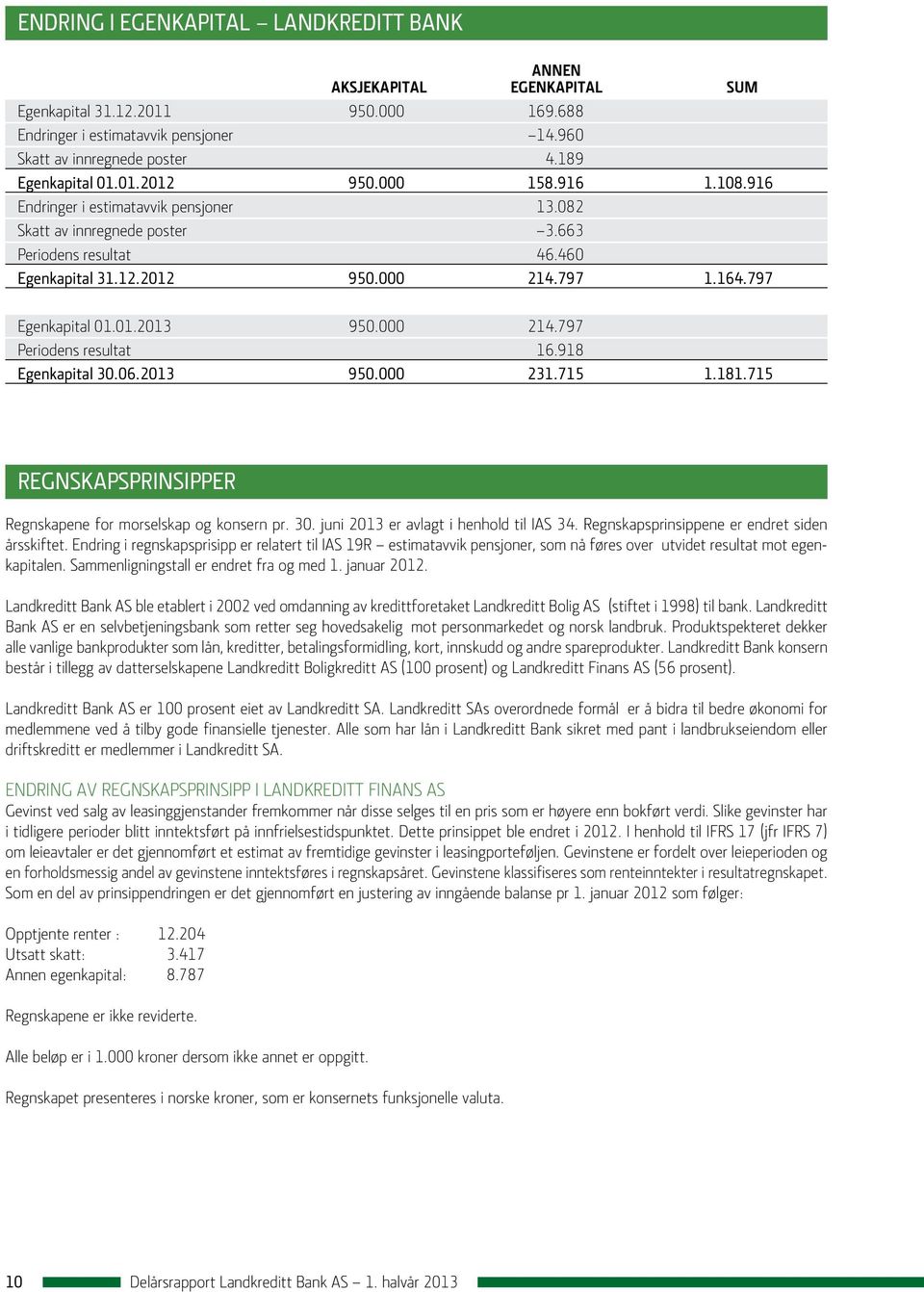 797 Egenkapital 01.01.2013 950.000 214.797 Periodens resultat 16.918 Egenkapital 30.06.2013 950.000 231.715 1.181.715 REGNSKAPSPRINSIPPER Regnskapene for morselskap og konsern pr. 30. juni 2013 er avlagt i henhold til IAS 34.