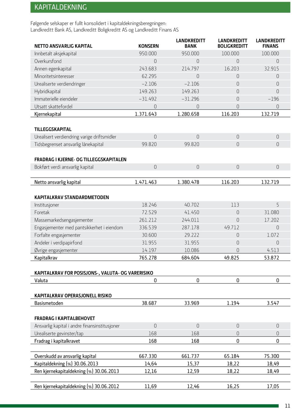 915 Minoritetsinteresser 62.295 0 0 0 Urealiserte verdiendringer 2.106 2.106 0 0 Hybridkapital 149.263 149.263 0 0 Immaterielle eiendeler 31.492 31.