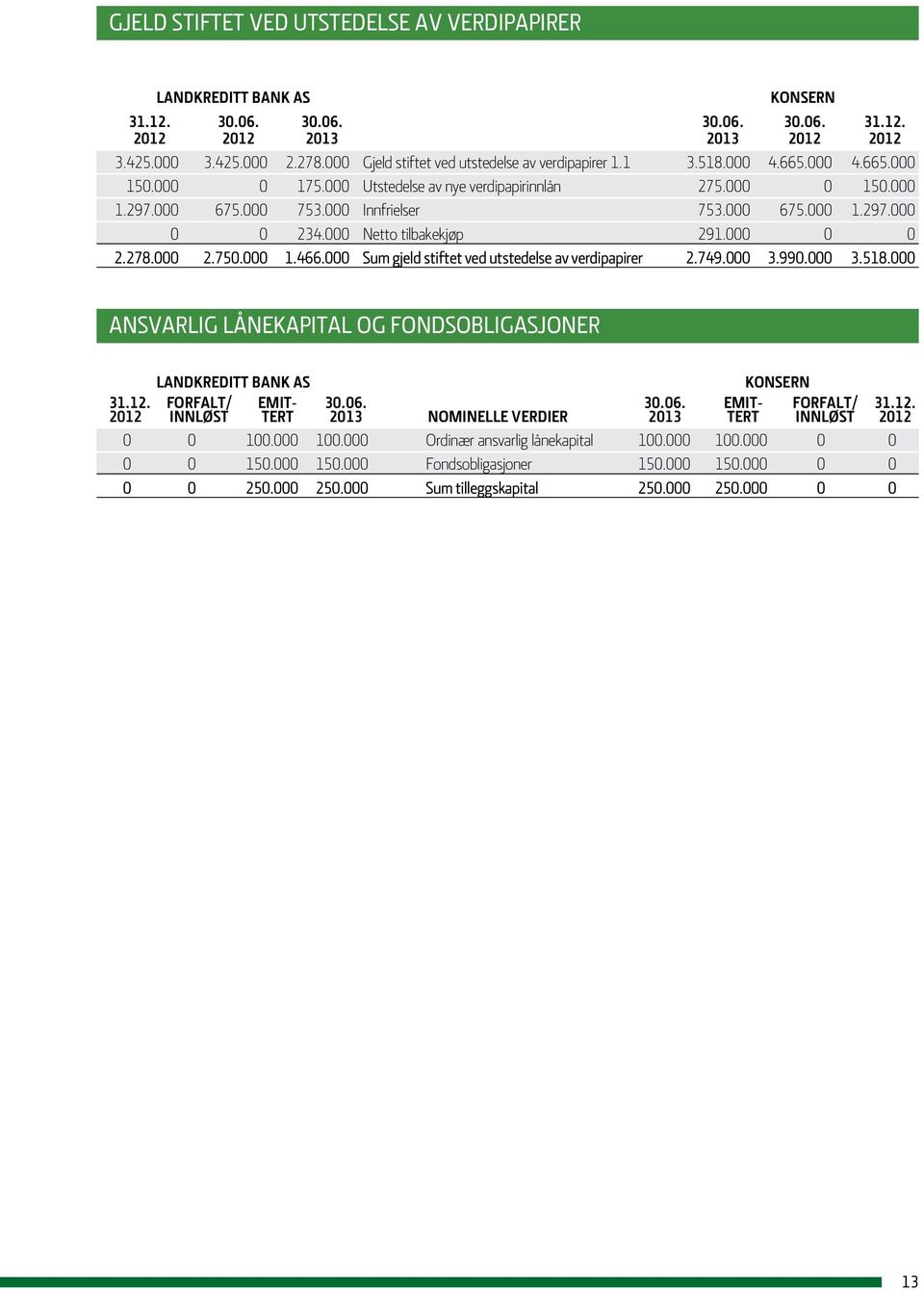 000 675.000 1.297.000 0 0 234.000 Netto tilbakekjøp 291.000 0 0 2.278.000 2.750.000 1.466.000 Sum gjeld stiftet ved utstedelse av verdipapirer 2.749.000 3.990.000 3.518.