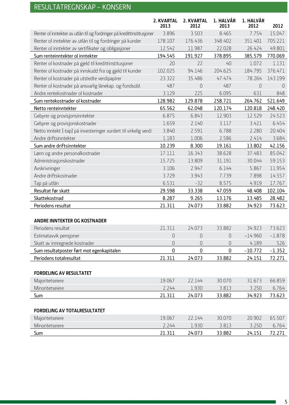 801 Sum renteinntekter ol inntekter 194.545 191.927 378.895 385.579 770.069 Renter ol kostnader på gjeld til kredittinstitusjoner 20 22 40 1.072 1.