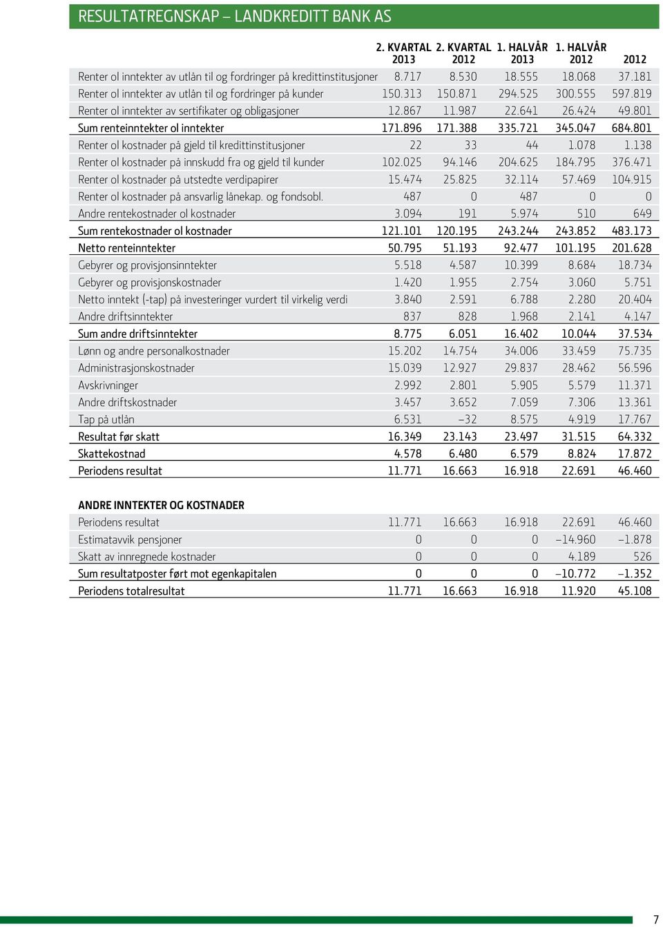 801 Sum renteinntekter ol inntekter 171.896 171.388 335.721 345.047 684.801 Renter ol kostnader på gjeld til kredittinstitusjoner 22 33 44 1.078 1.