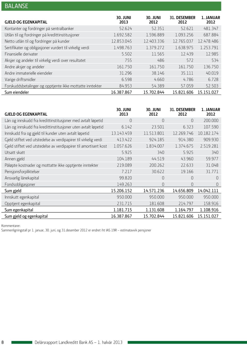 486 Sertifikater og obligasjoner vurdert til virkelig verdi 1.498.763 1.379.272 1.638.975 1.253.791 Finansielle derivater 5.502 11.565 12.439 12.