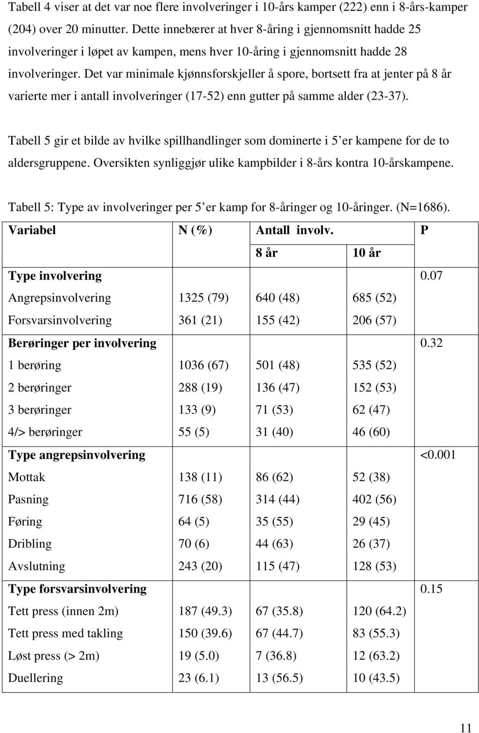 Det var minimale kjønnsforskjeller å spore, bortsett fra at jenter på 8 år varierte mer i antall involveringer (17-52) enn gutter på samme alder (23-37).