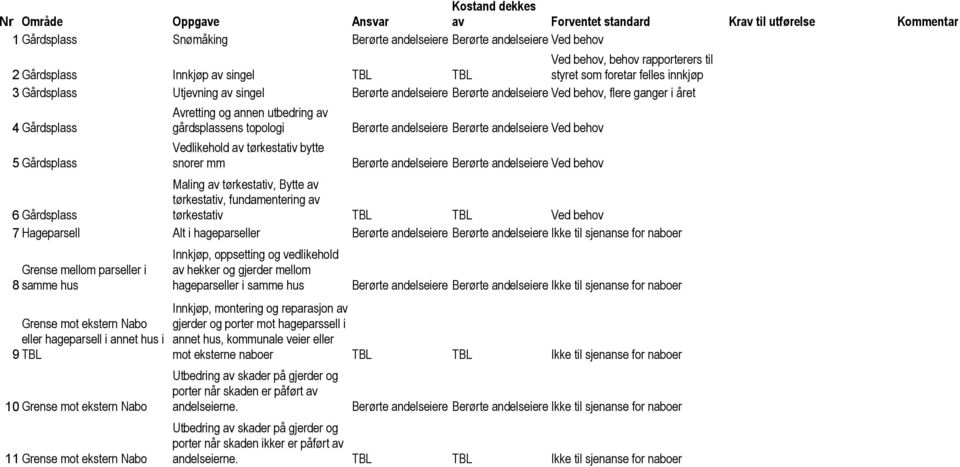 tørkestativ bytte snorer mm Ved behov Ved behov 6 Gårdsplass Maling av tørkestativ, Bytte av tørkestativ, fundamentering av tørkestativ TBL TBL Ved behov 7 Hageparsell Alt i hageparseller Ikke til