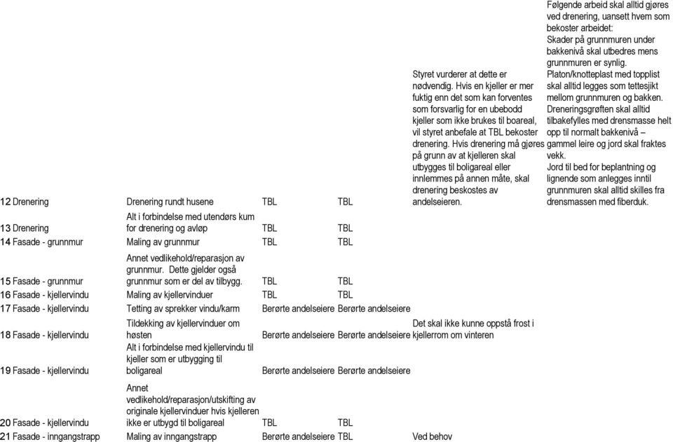 TBL TBL 16 Fasade - kjellervindu Maling av kjellervinduer TBL TBL 17 Fasade - kjellervindu Tetting av sprekker vindu/karm 18 Fasade - kjellervindu 19 Fasade - kjellervindu Tildekking av