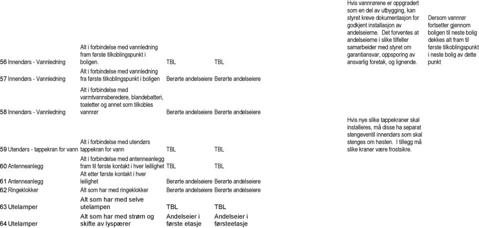 utendørs tappekran for vann TBL TBL 60 Antenneanlegg Alt i forbindelse med antenneanlegg fram til første kontakt i hver leillighet TBL TBL Alt etter første kontakt i hver 61 Antenneanlegg leilighet