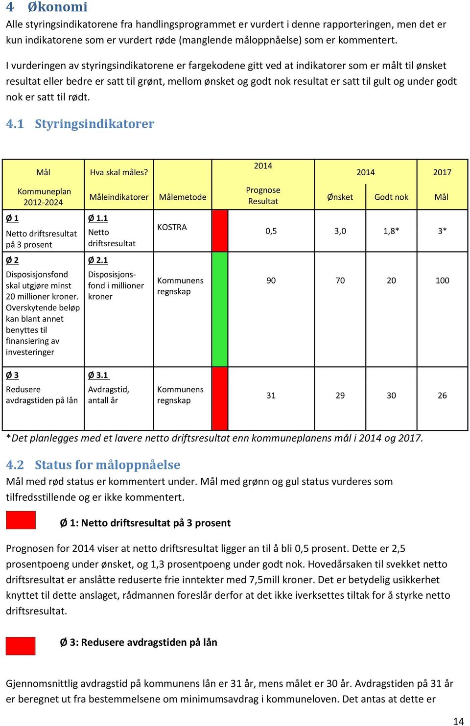 under godt nok er satt til rødt. 4.1 Styringsindikatorer Mål Hva skal måles? 2014 2014 2017 Kommuneplan 2012-2024 Ø 1 Ø 1.1 Netto driftsresultat på 3 prosent Ø 2 Ø 2.