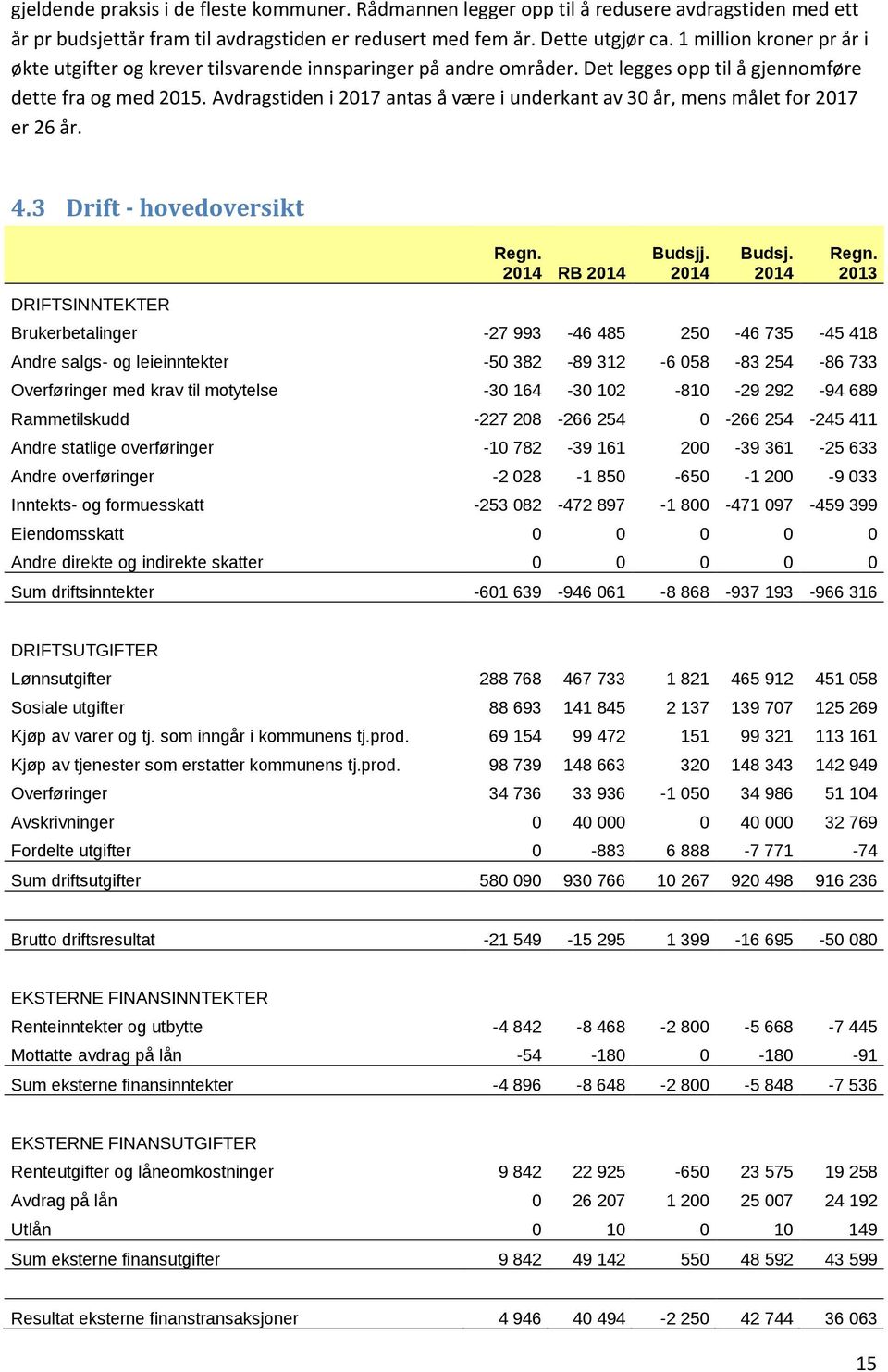 Avdragstiden i 2017 antas å være i underkant av 30 år, mens målet for 2017 er 26 år. 4.3 Drift - hovedoversikt DRIFTSINNTEKTER Regn. 2014 RB 2014 Budsjj. 2014 Budsj. 2014 Regn.