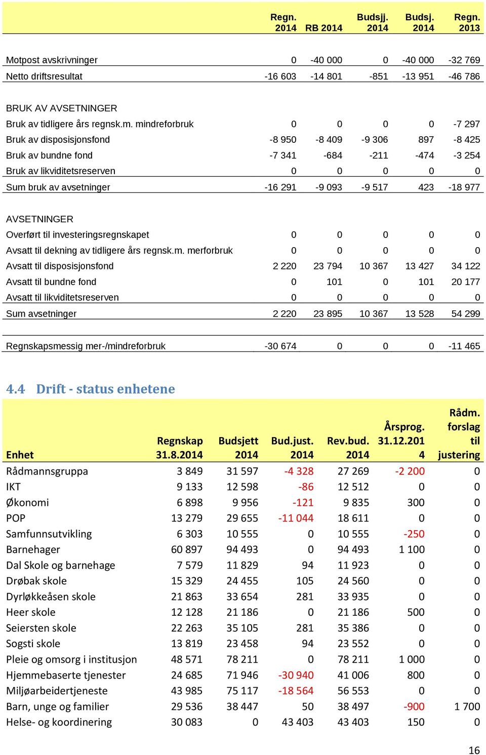 mindreforbruk 0 0 0 0-7 297 Bruk av disposisjonsfond -8 950-8 409-9 306 897-8 425 Bruk av bundne fond -7 341-684 -211-474 -3 254 Bruk av likviditetsreserven 0 0 0 0 0 Sum bruk av avsetninger -16