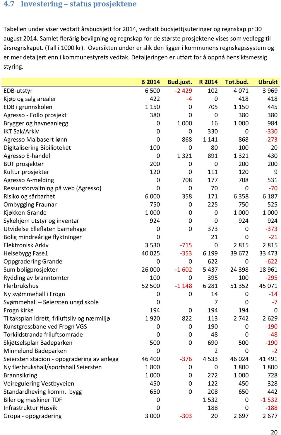 Oversikten under er slik den ligger i kommunens regnskapssystem og er mer detaljert enn i kommunestyrets vedtak. Detaljeringen er utført for å oppnå hensiktsmessig styring. B 2014 Bud.just.