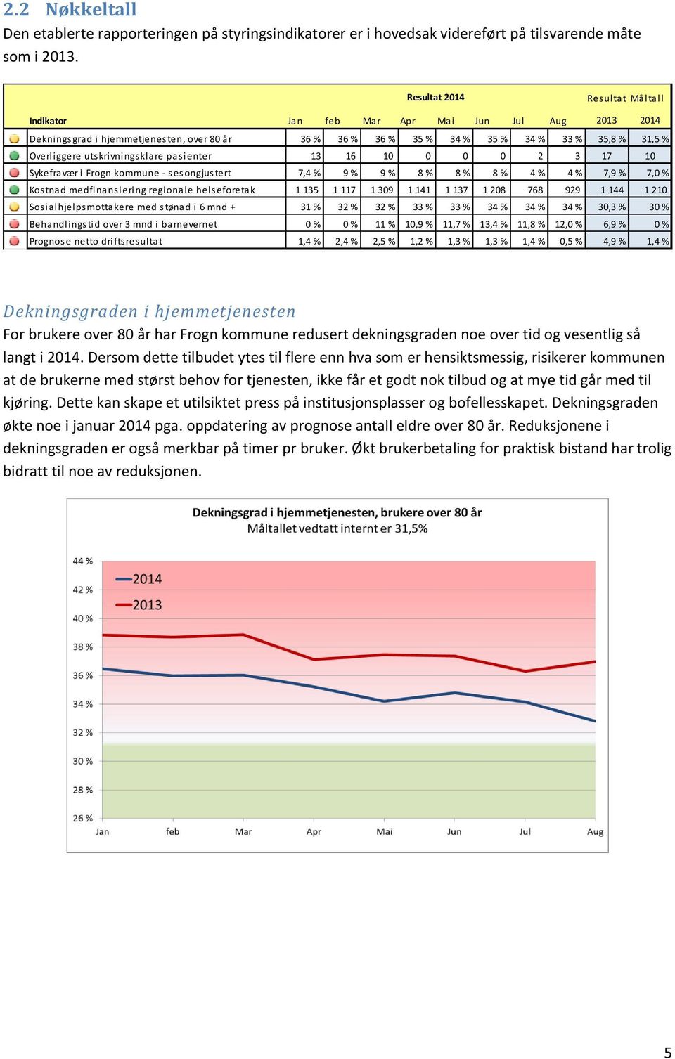 pasienter 13 16 10 0 0 0 2 3 17 10 Sykefraværi Frognkommune - sesongjustert 7,4% 9 % 9 % 8 % 8 % 8 % 4 % 4 % 7,9% 7,0% Kostnad medfinansiering regionale helseforetak 1 135 1 117 1 309 1 141 1 137 1