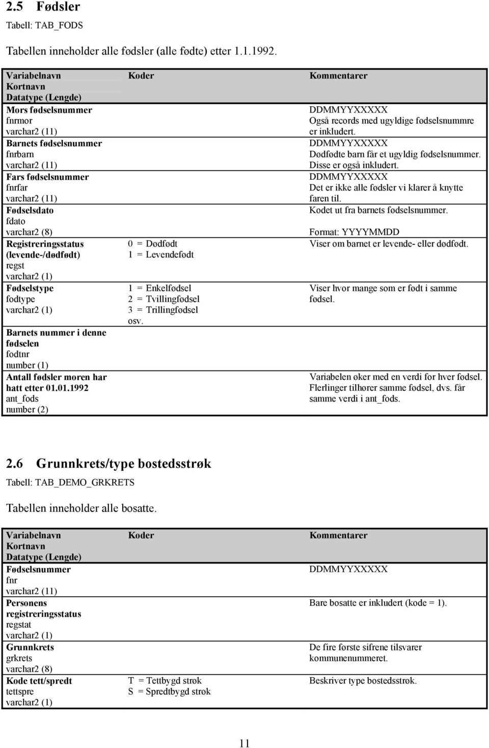 fødselen fodtnr number (1) Antall fødsler moren har hatt etter 01.01.1992 ant_fods number (2) Koder 0 = Dødfødt 1 = Levendefødt 1 = Enkelfødsel 2 = Tvillingfødsel 3 = Trillingfødsel osv.