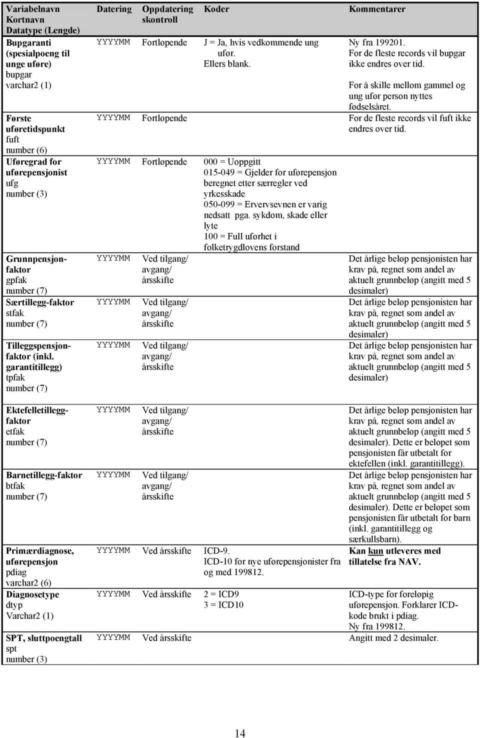 000 = Uoppgitt 015-049 = Gjelder for uførepensjon beregnet etter særregler ved yrkesskade 050-099 = Ervervsevnen er varig nedsatt pga.