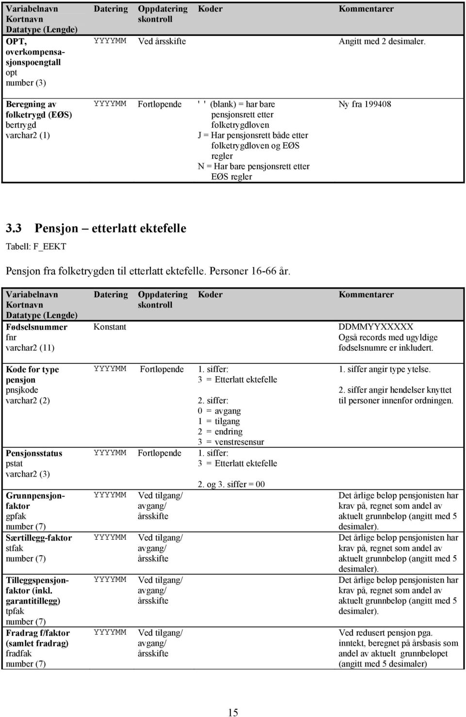 pensjonsrett etter EØS regler Ny fra 199408 3.3 Pensjon etterlatt ektefelle Tabell: F_EEKT Pensjon fra folketrygden til etterlatt ektefelle. Personer 16-66 år.