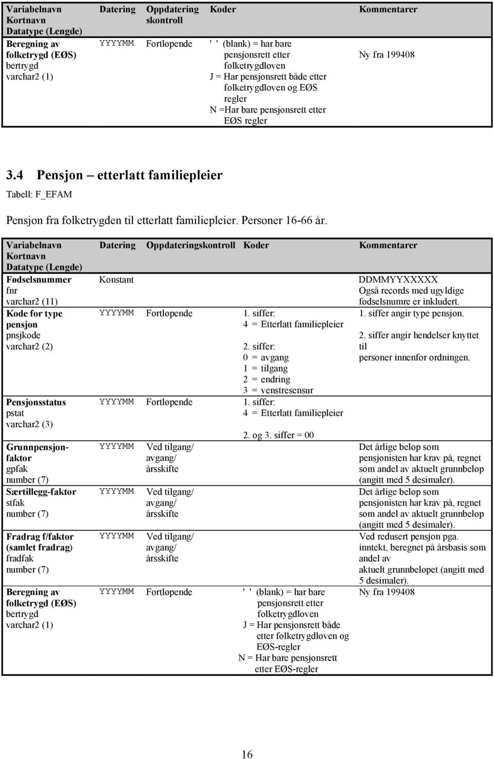 4 Pensjon etterlatt familiepleier Tabell: F_EFAM Pensjon fra folketrygden til etterlatt familiepleier. Personer 16-66 år.