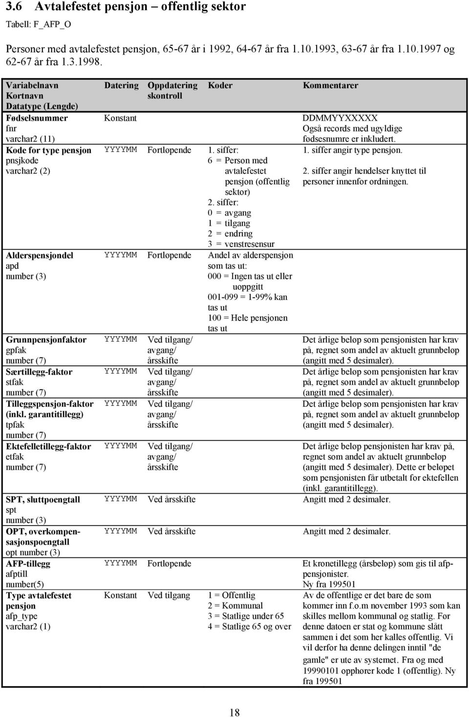 garantitillegg) tpfak Ektefelletillegg-faktor etfak SPT, sluttpoengtall spt number (3) OPT, overkompensasjonspoengtall opt number (3) AFP-tillegg afptill number(5) Type avtalefestet pensjon afp_type