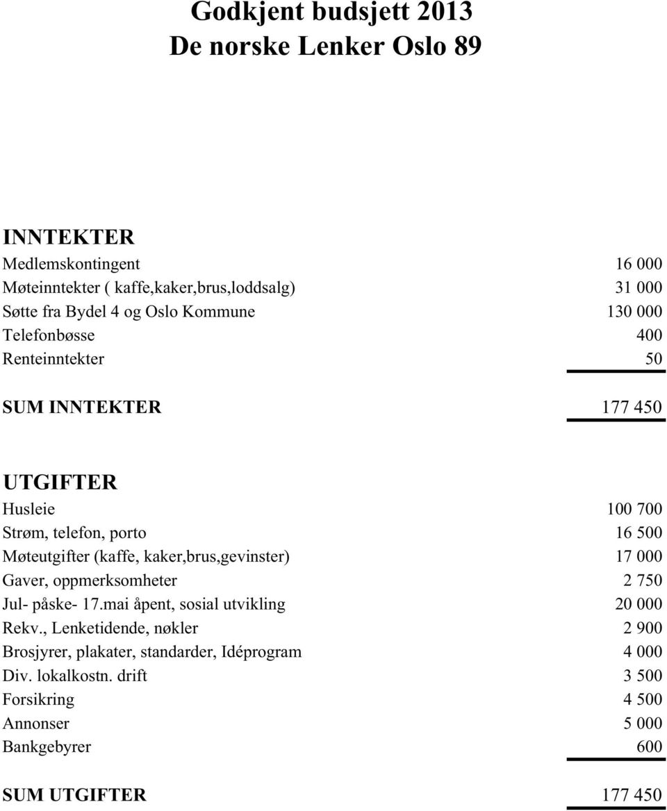 Møteutgifter (kaffe, kaker,brus,gevinster) 17 000 Gaver, oppmerksomheter 2 750 Jul- påske- 17.mai åpent, sosial utvikling 20 000 Rekv.