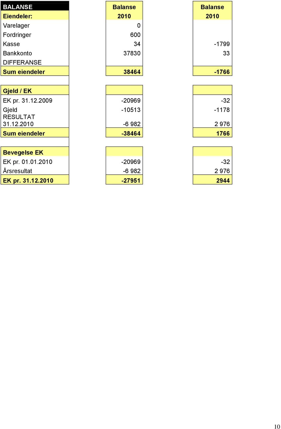 2009-20969 -32 Gjeld -10513-1178 RESULTAT 31.12.