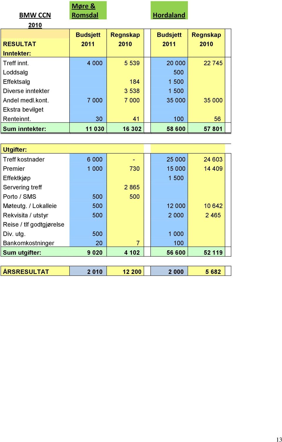 30 41 100 56 Sum inntekter: 11 030 16 302 58 600 57 801 Utgifter: Treff kostnader 6 000-25 000 24 603 Premier 1 000 730 15 000 14 409 Effektkjøp 1 500 Servering treff 2 865