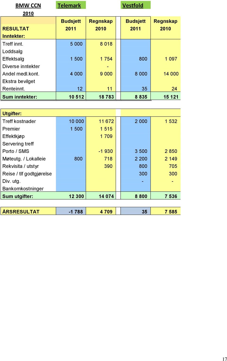 12 11 35 24 Sum inntekter: 10 512 18 783 8 835 15 121 Utgifter: Treff kostnader 10 000 11 672 2 000 1 532 Premier 1 500 1 515 Effektkjøp 1 709 Servering treff Porto