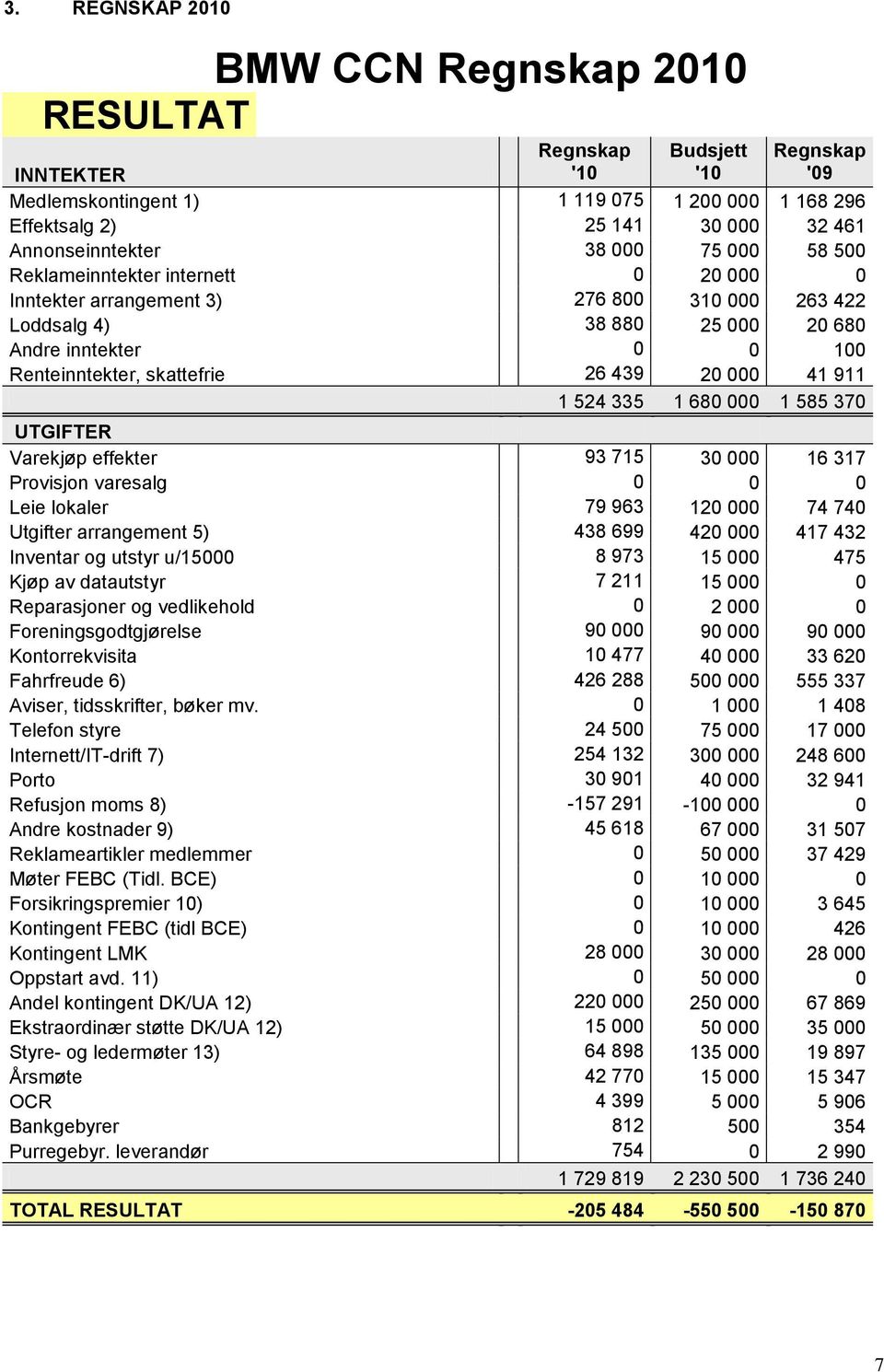 20 000 41 911 1 524 335 1 680 000 1 585 370 UTGIFTER Varekjøp effekter 93 715 30 000 16 317 Provisjon varesalg 0 0 0 Leie lokaler 79 963 120 000 74 740 Utgifter arrangement 5) 438 699 420 000 417 432