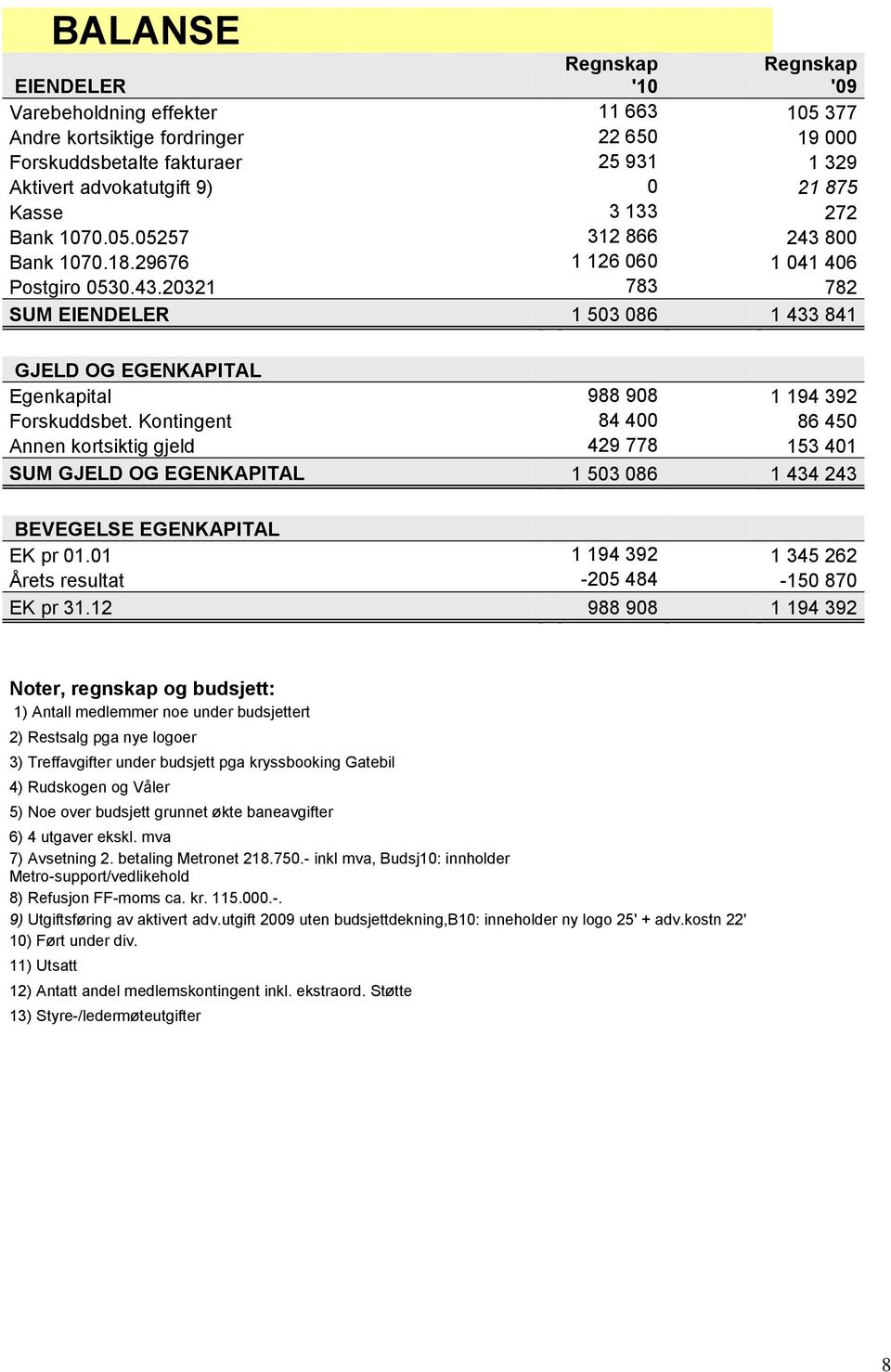 Kontingent 84 400 86 450 Annen kortsiktig gjeld 429 778 153 401 SUM GJELD OG EGENKAPITAL 1 503 086 1 434 243 BEVEGELSE EGENKAPITAL EK pr 01.