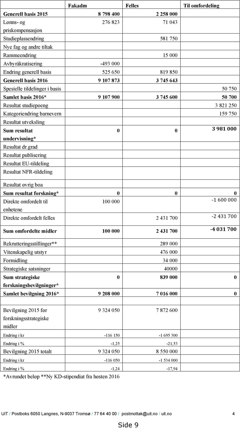 studiepoeng 3 821 250 Kategoriendring barnevern 159 750 Resultat utveksling Sum resultat 0 0 3 981 000 undervisning* Resultat dr.