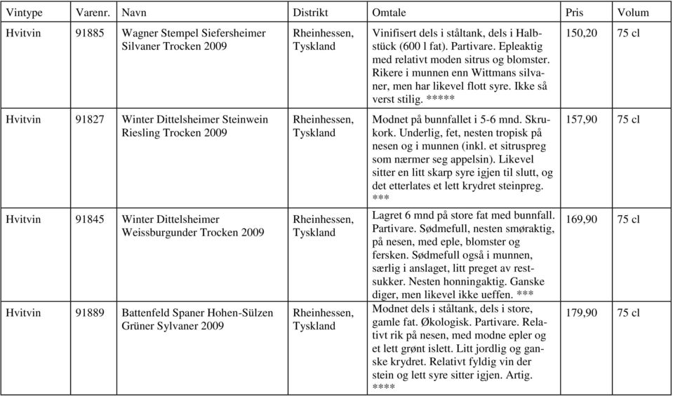 Rikere i munnen enn Wittmans silvaner, men har likevel flott syre. Ikke så verst stilig. ***** Modnet på bunnfallet i 5-6 mnd. Skrukork. Underlig, fet, nesten tropisk på nesen og i munnen (inkl.