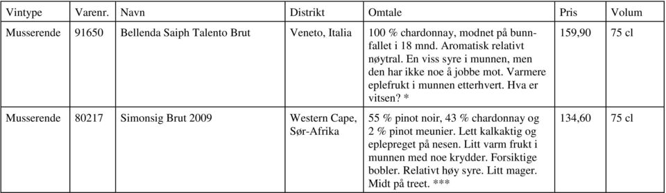 * Musserende 80217 Simonsig Brut 2009 Western Cape, Sør-Afrika 55 % pinot noir, 43 % chardonnay og 2 % pinot meunier.