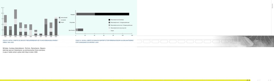 199 1991 1992 1993 1994 1995 1996 1997 1998 1999 2 2 4 6 8 1 12 FIGUR 9: ANTALL DREPTE OG SKADDE TREDJEPERSONER VED PLANOVERGANGSULYKKENE I ÅRENE 199-2.