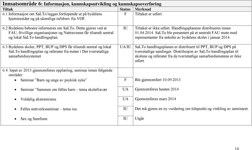 SaLTo ble presentert på et sentralt AU møte med representanter fra enkelte av bydelens skoler i januar 2014. 6.