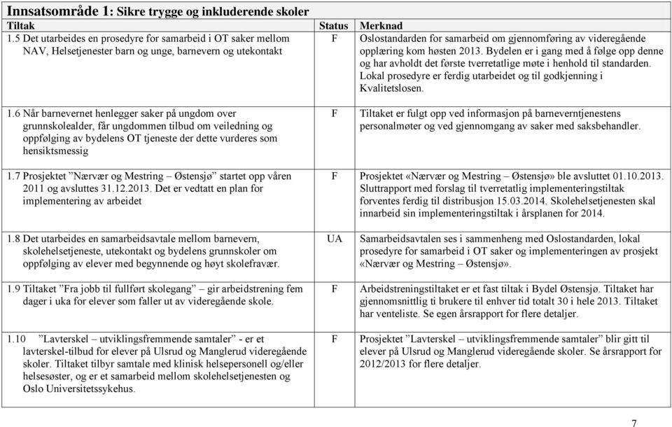 høsten 2013. Bydelen er i gang med å følge opp denne og har avholdt det første tverretatlige møte i henhold til standarden. Lokal prosedyre er ferdig utarbeidet og til godkjenning i Kvalitetslosen. 1.