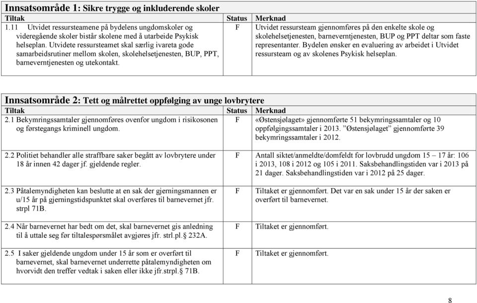 Utvidete ressursteamet skal særlig ivareta gode samarbeidsrutiner mellom skolen, skolehelsetjenesten, BUP, PPT, skolehelsetjenesten, barneverntjenesten, BUP og PPT deltar som faste representanter.