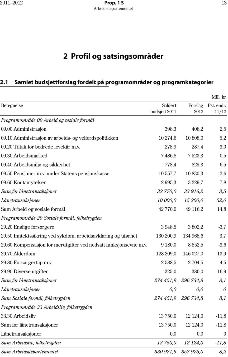 30 Arbeidsmarked 7 486,8 7 523,3 0,5 09.40 Arbeidsmiljø og sikkerhet 778,4 829,3 6,5 09.50 Pensjoner m.v. under Statens pensjonskasse 10 557,7 10 830,3 2,6 09.