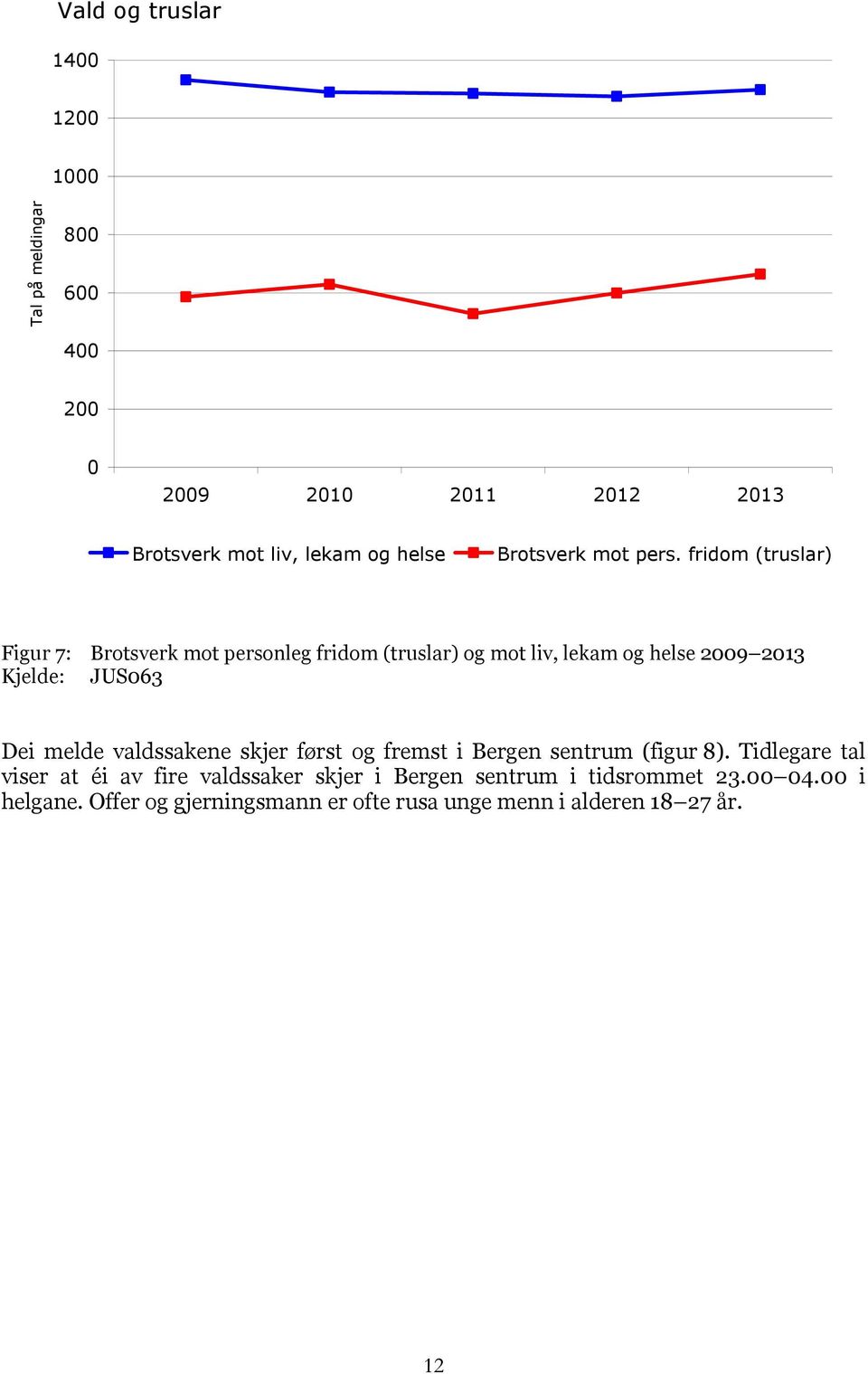 fridom (truslar) Figur 7: Brotsverk mot personleg fridom (truslar) og mot liv, lekam og helse 2009 2013 Kjelde: JUS063 Dei